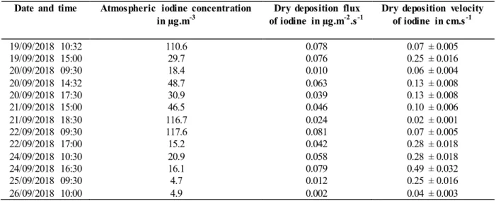 Table  5: Dry deposition velocities of gaseous elemental iodine ( 127 I) on grass during MIOSEC  2