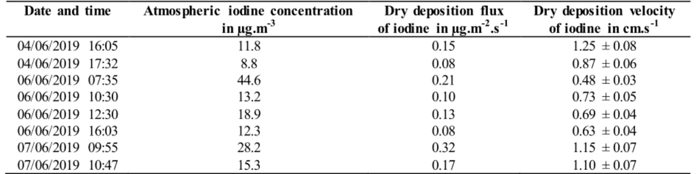 Table  6: Dry deposition velocities of gaseous elemental iodine ( 127 I) on grass during MIOSEC  3