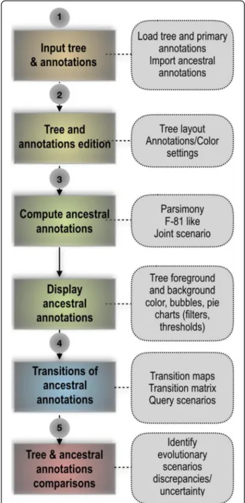 Fig. 1 PastView solving process. The solving process of PastView includes five steps (1 – 5)