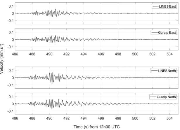 Figure 9: Velocity record of the underwater blast in Brest bay of April 5, 2018. Data ﬁltered in range [0.5 15] Hz.