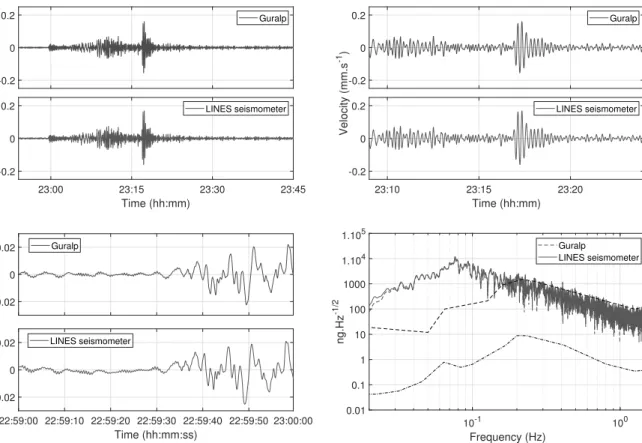 Figure 10: Records of the Mw=6.8, October 2018 Ionian Sea teleseismic earthquake. Data ﬁltered in range [0.02 2] Hz.