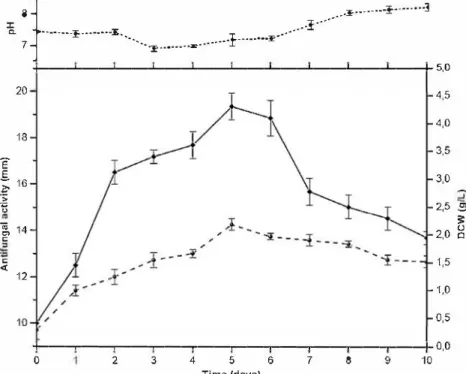 Figure 2  Time course of pH, growth (dashed curve) and antifungal activity production (solid curve) against Aspergillus carbonarius M333