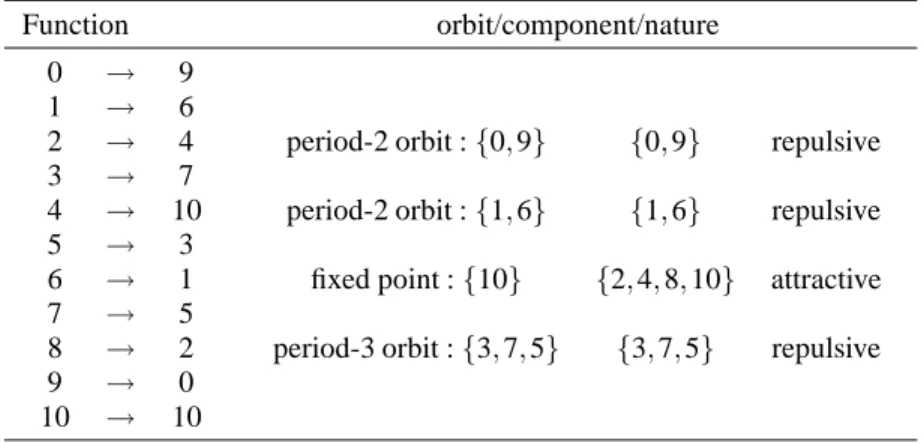 TABLE 7. Orbits and components of a function belonging to F 11 with gop [2,2, 1, 3] 11 