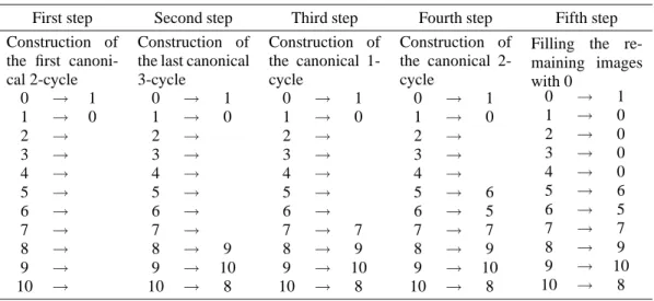 TABLE 9. Algorithm for the threshold function construction for the gop [2 e 2 , 1, 3] 11 .