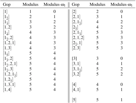 TABLE 10. Ordered gop for N = 5 with modulus and modulus- ω 1