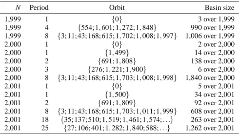 TABLE 4. Coexisting periodic orbits for the discretization with regular meshes of N = 1, 999;2, 000 and 2, 001 points