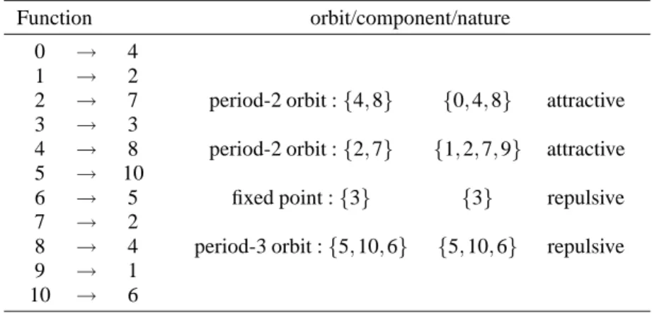 TABLE 6. Orbits and components of a function belonging to F 11 with gop [2,2, 1, 3] 11 