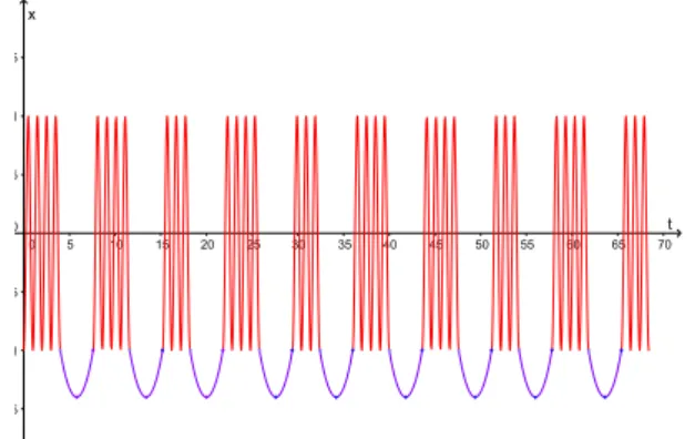 Fig. 11 depicts a periodic bursting trajectory computed for s = 1.3 and α = 3 5 with periodic pattern of the form (44343)