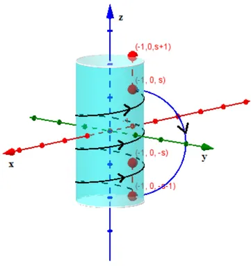 Figure 5. Geometrical representation of dynamics of a neuron on the cylinder S