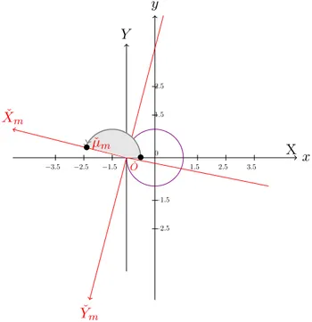 Figure 8. Systems of coordinates used to define the half-plane H m