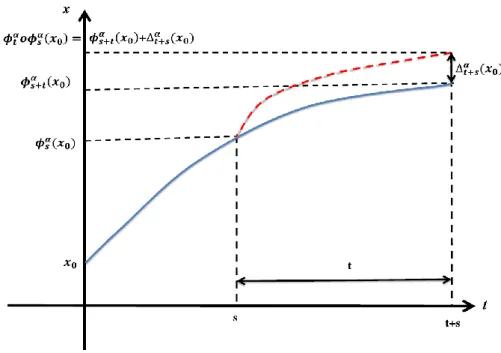 Figure 2 illustrates the discrepancy between solutions of a fractional dynamical system and  solutions of a classical dynamical system
