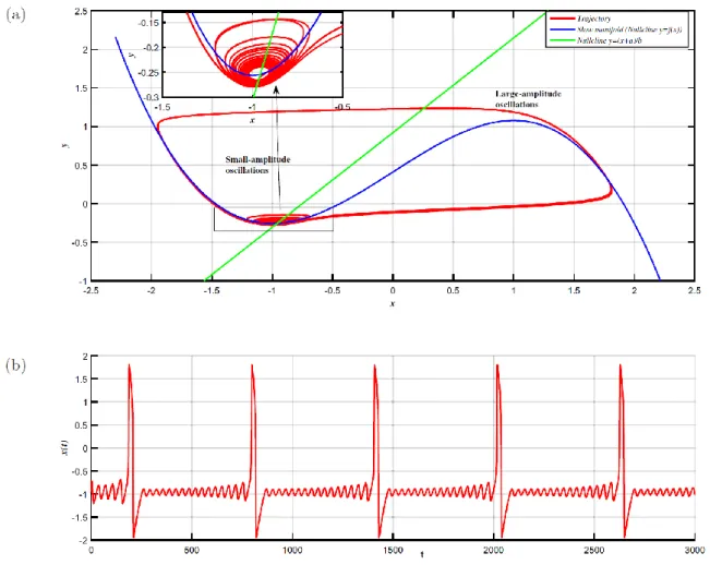 Fig. 6. Mixed-mode oscillations observed in the two-dimensional fractional-order system (20), with b = 0.815: 