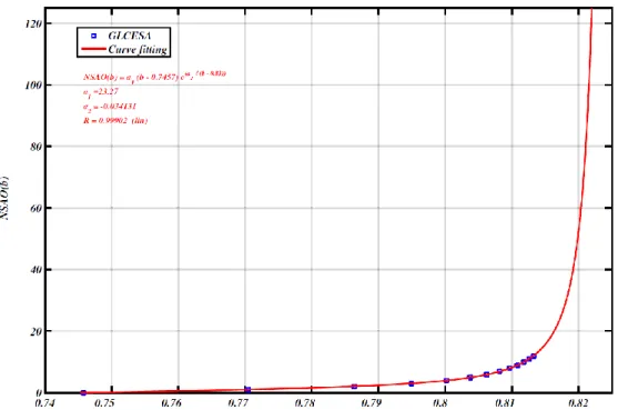 Fig. 8. Canard solutions observed from fractional-order system (20): (a) phase portrait for b = 0.7863948204251,  (b)  time  evolution  of  x  for  b  =  0.7863948204251,  (c)  phase  portrait  for  b  =  0.7863948204252  and  (d)  time  evolution of x for