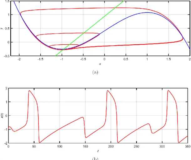 Fig. 10. Canard solution observed from fractional-order system (20): (a) phase portrait for α = 0.9677434182069,  (b)  time  evolution  of  x  for  α  =  0.9677434182069,  (c)  phase  portrait  for  α  =  0.9677434182070  and  (d)  time  evolution of x for