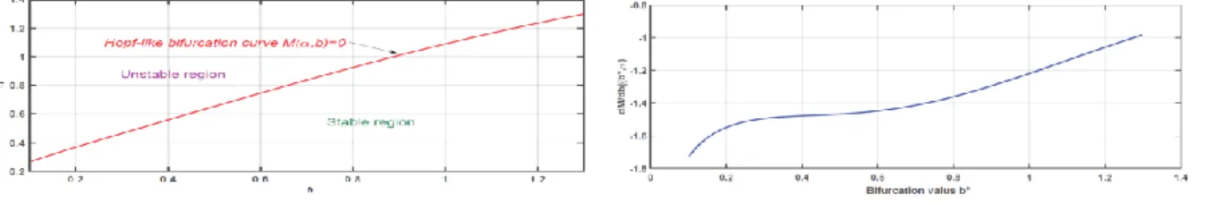 Figure 2.  (a) HLB curve in the  ( , ) b  parameter space. (b) Curve of the derivative 