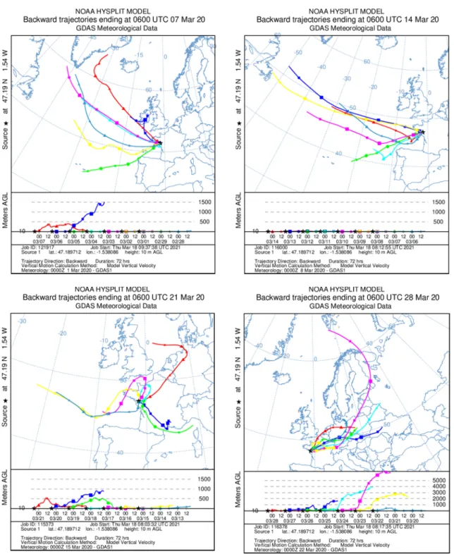 Figure 5. Calculated air mass back-trajectories in Nantes (French Atlantic shoreline) for March 2020.