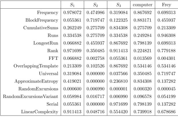 Table 5: NIST tests