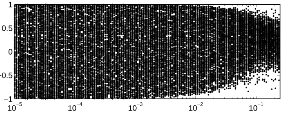 Figure 4: Signal evolution x 1 for ǫ 1 ∈ [10 − 5 ; 0.25], (ǫ 2 , ǫ 3 , ǫ 4 ) = (10 − 3 , 10 − 4 , 10 − 5 )