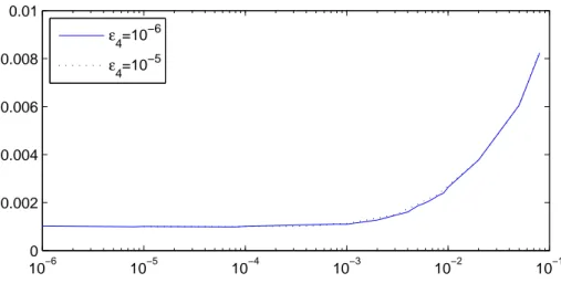 Figure 5: Distribution error evolution Ec 2 for ǫ 1 ∈ [10 − 6 ; 10 − 1 ], ǫ 2 = 4ǫ 4 and ǫ 3 = 2ǫ 4 for ǫ 4 = 10 − 6 and ǫ 4 = 10 − 5 0 0.01 0.02 0.03 0.04 0.05 0.06 0.07 0.08 0.09 0.10.650.70.750.80.850.90.95λ1λ2λ3λ4