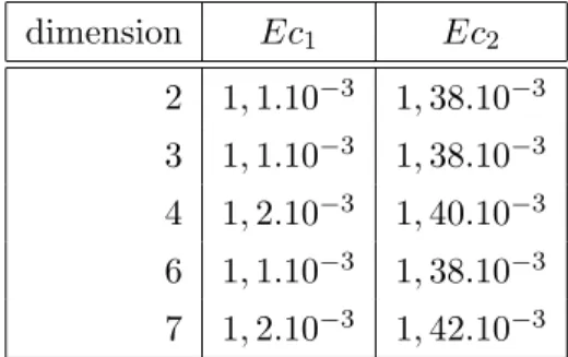 Table 2: system distribution vs distribution dimension dimension Ec 1 Ec 2 2 1, 1.10 − 3 1, 38.10 − 3 3 1, 1.10 − 3 1, 38.10 − 3 4 1, 2.10 − 3 1, 40.10 − 3 6 1, 1.10 − 3 1, 38.10 − 3 7 1, 2.10 − 3 1, 42.10 − 3