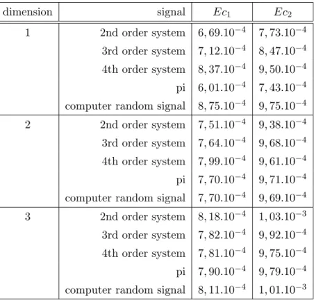 Table 3: distribution comparison in function of systems dimension signal Ec 1 Ec 2 1 2nd order system 6, 69.10 − 4 7, 73.10 − 4 3rd order system 7, 12.10 − 4 8, 47.10 − 4 4th order system 8, 37.10 − 4 9, 50.10 − 4 pi 6, 01.10 − 4 7, 43.10 − 4 computer rand