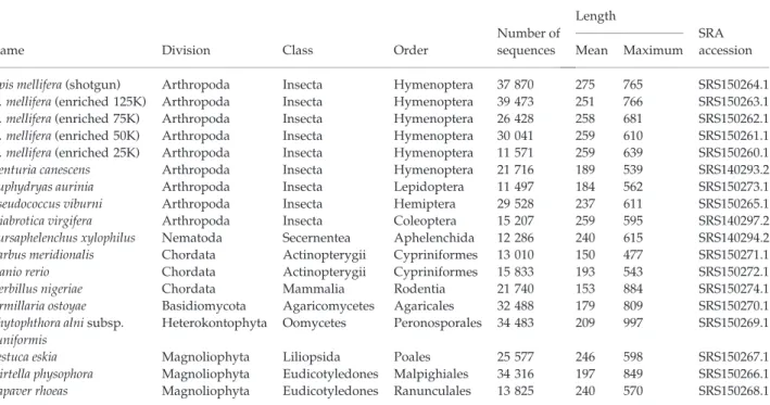 Table 1 Name and systematic position of the species used to set and test the procedure; number and length of sequences generated, Accession no