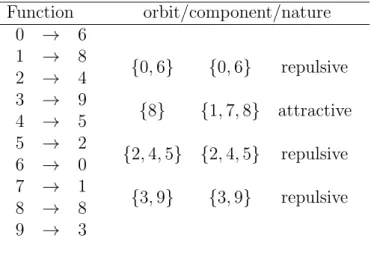 Table 7: Orbits and components of another function belonging to F 10 with gop [2, 1, 3, 2] 10 .