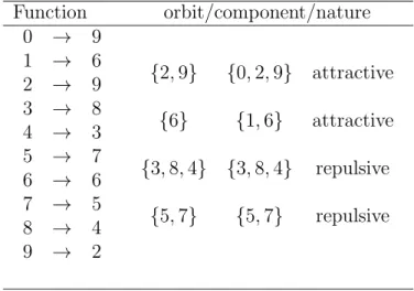 Table 8: Orbits and components of a third function belonging to F 10 with gop [2, 1, 3, 2] 10 .