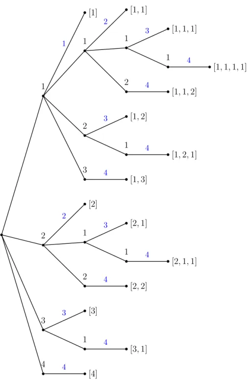Figure 2: Tree for the construction of the order on G(F 4 )