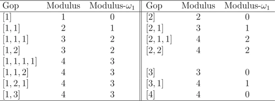 Table 11: Ordered gop for N = 4 with modulus and modulus-ω 1 orbit, the modulus of the gop is written on the last edge.