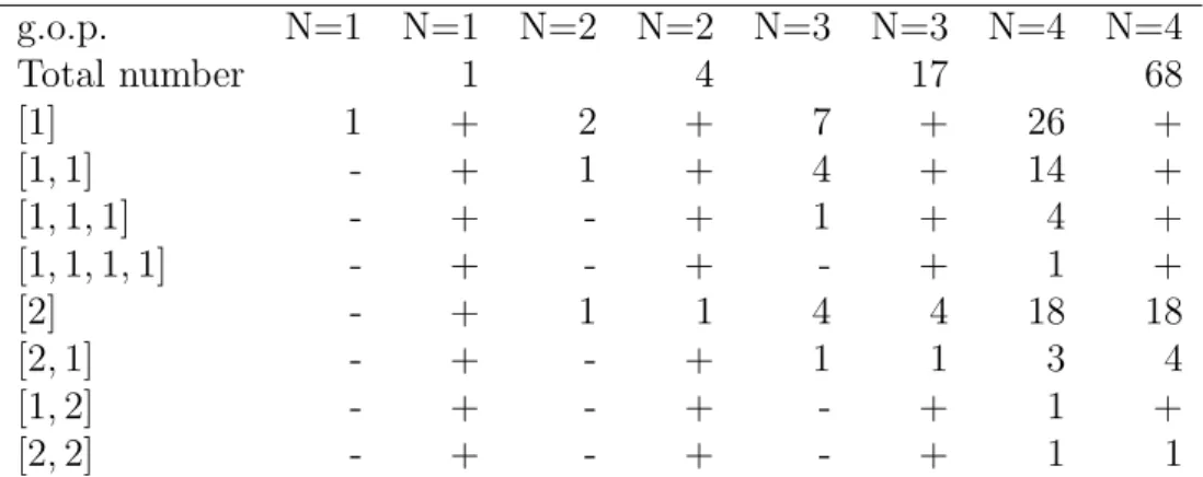 Table 12: Numbering functions with local properties for f ∈ L 1,1 , f ∈ L 1,2 , f ∈ L 1,3 , f ∈ L 1,4 .