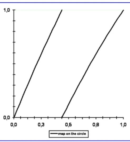 Figure 1: Graph of the map f (x) = 2x + 0.5x(1 − x) (mod 1)