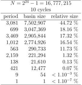 Table 4: Coexisting periodic orbits of mapping (4) for the discretization N = 2 24 −1.