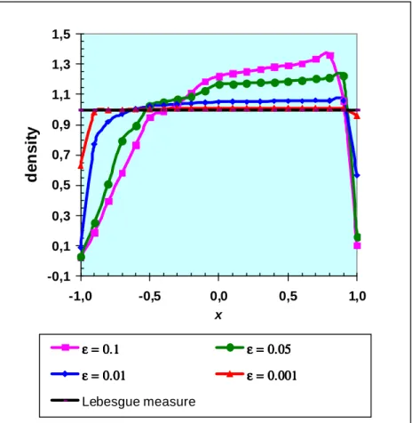 Figure 1. Density of iterates of 2-coupled symmetric tent maps,  double  precision,  N disc = 10 5 ,  ε 2 = 2 ε 1 ,  ε 1 = 10 − 1   to  10 − 3 , 