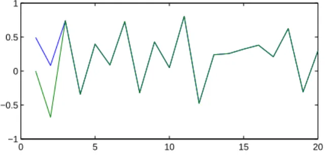 Figure 2: evolution of the output y and ˆ y - exact syn- syn-chronisation