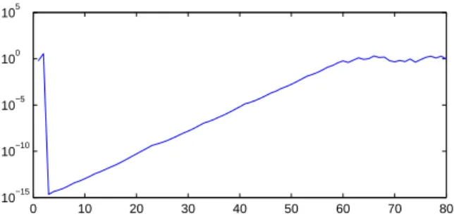 Figure 3: evolution of the quadratic error - synchroniza- synchroniza-tion only in the two first iterasynchroniza-tions (observer switched off after)