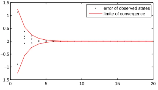 Figure 8: evolution of the output error in the case of asymptotic synchronization and discrimination criteria for convergence