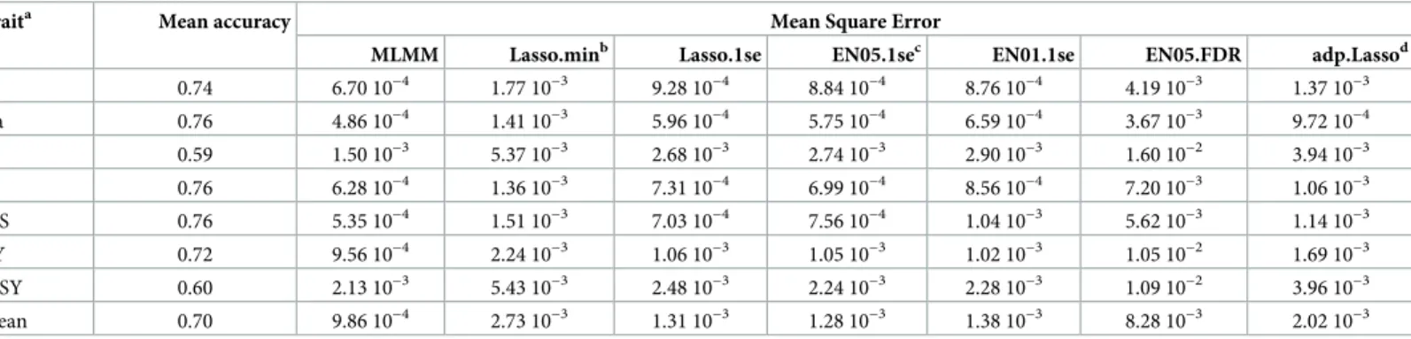 Table 1. The accuracy and MSE of EthAcc compared to the TS accuracy according to several methods for estimation of causal QTLs on different traits (mean over 100 random test-training sets).