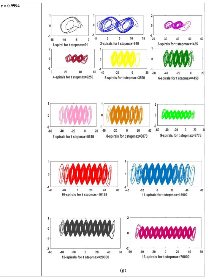 Figure 5. The Increasing Number of Spirals for the Same Values of ε and Various Values of t stepmax