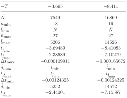 Table 4. The results of calculating experiment at T = 3 . 695 and T = 8 . 411 for way = −1.