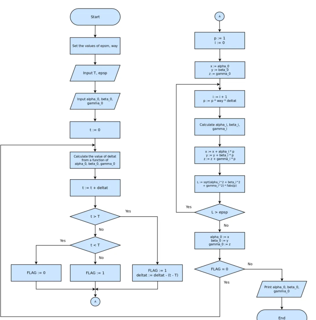 Fig. 1. The algorithm of constructing the arc of trajectory.