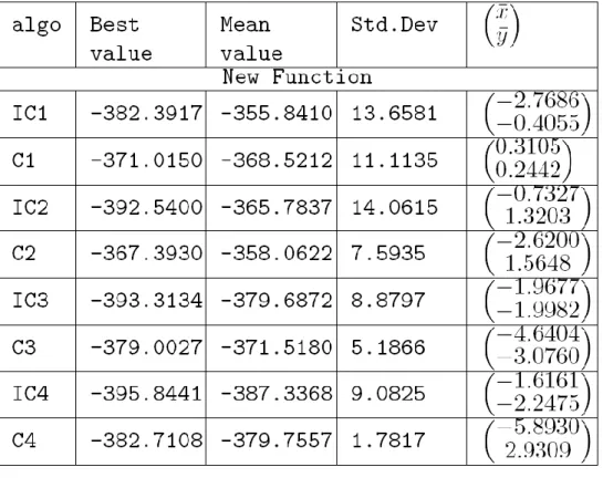 Table 2: Comparison of algorithms COLM and ICOLM for f 1 . 
