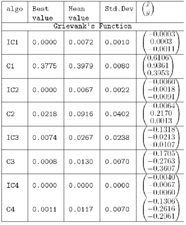 Table 4: Comparison of algorithms COLM and ICOLM for f 3 . 