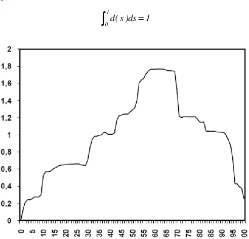 Figure 1: density of iterated values of y(k) of equation (1) over the  interval [0, 1] split in 100 boxes for 10,000,000,000 iterated values