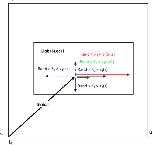 Figure  4  shows  the  Local  refinement  of  each  step  of  the  global  search.  During  the  chaotic  local search, the step    is an important parameter in convergence behavior of optimization