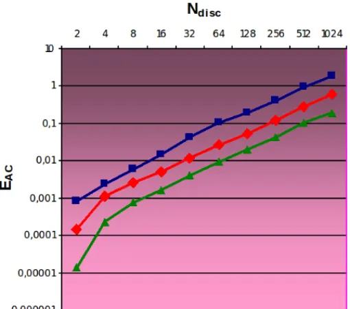Fig. 9. Error of E AC ,N disc ,N iter (x q , x q+1 ), N disc = 2 1 to 2 10 , N iter = 10 9 to 10 11 , thresholds T = 0 