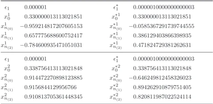 Table 1. Sequences (x 1 n (q) , x ∗1 n (q) ) and (x 2 n (q) , x ∗2 n (q) ) of Eqs. (35) and (36) with  1 = 0 