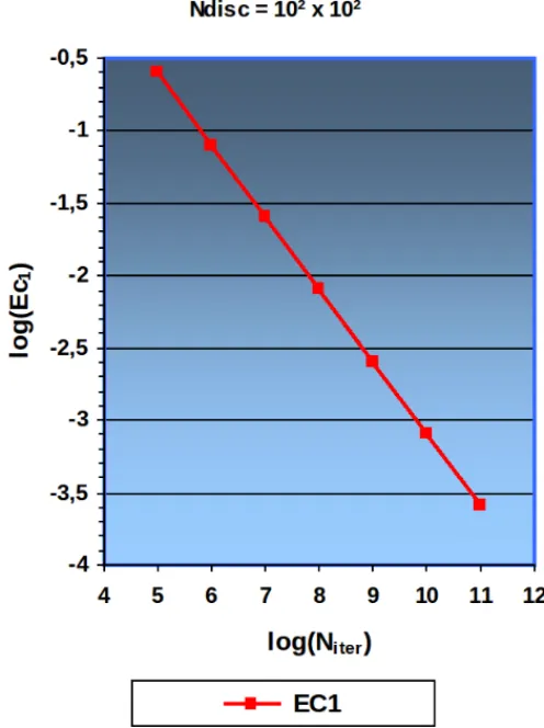 Figure 10 displays the error E C 1 ,N disc ,N iter ( x 1 , x 2 ) versus the number of iterated points of the approximated correlation function between the ﬁrst