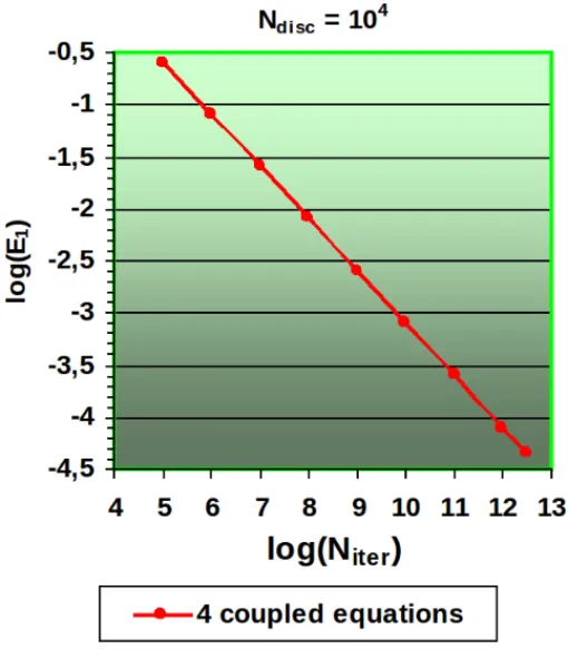 Fig. 13. Error E 1,N disc ,N iter (x 1 ) of Eq. (33). N disc = 10 −4 ,  i = 10 −14 , N iter varies from 10 5 to 3 × 10 12 
