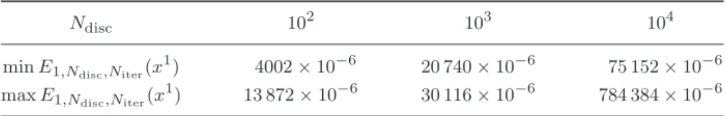 Table 6. Minimal and maximal values of the E 1,N disc ,N iter (x 1 ) errors for 500 000 initial values for 4-coupled symmetric tent maps